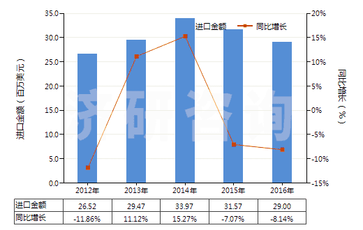 2012-2016年中國微晶石蠟(HS27129010)進(jìn)口總額及增速統(tǒng)計 2012-2016年中國微晶石蠟(HS27129010)進(jìn)口總額及增速統(tǒng)計